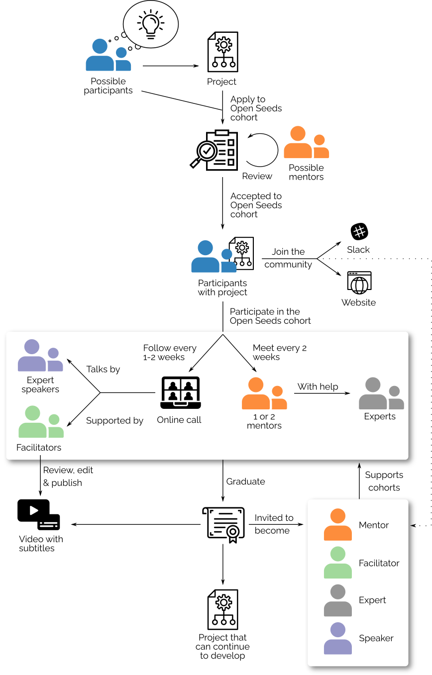 Structure of Open Seeds program as described on the right